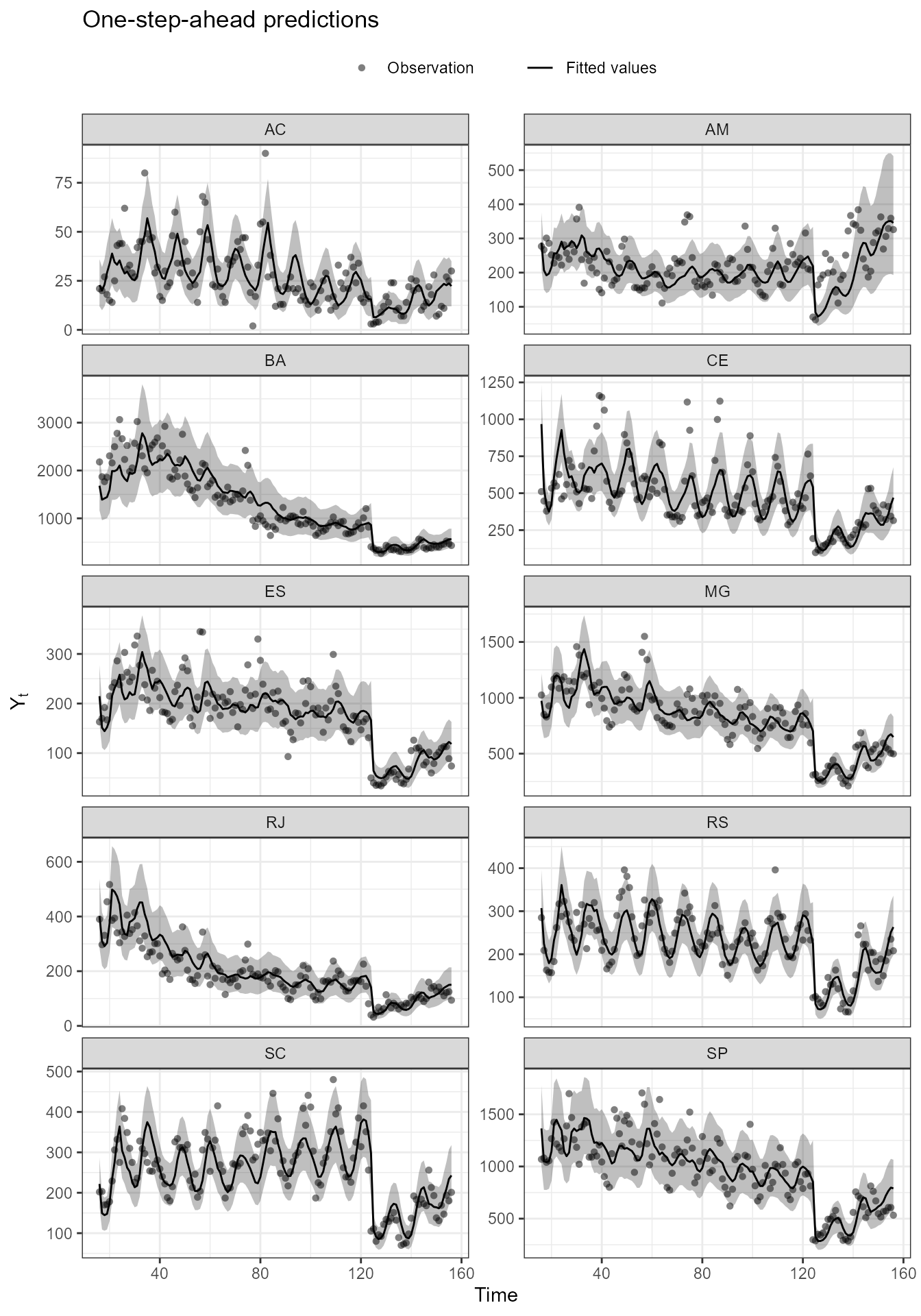 The time series of hospital admissions by gastroenteritis of some Brazilian states from 2010 to 2022. Notice that the proposed model can capture the general behavior of all series, while simultaneously capturing the dependence between regions through the shared component $\theta_{1,t}$ and the local effects $S_i$.