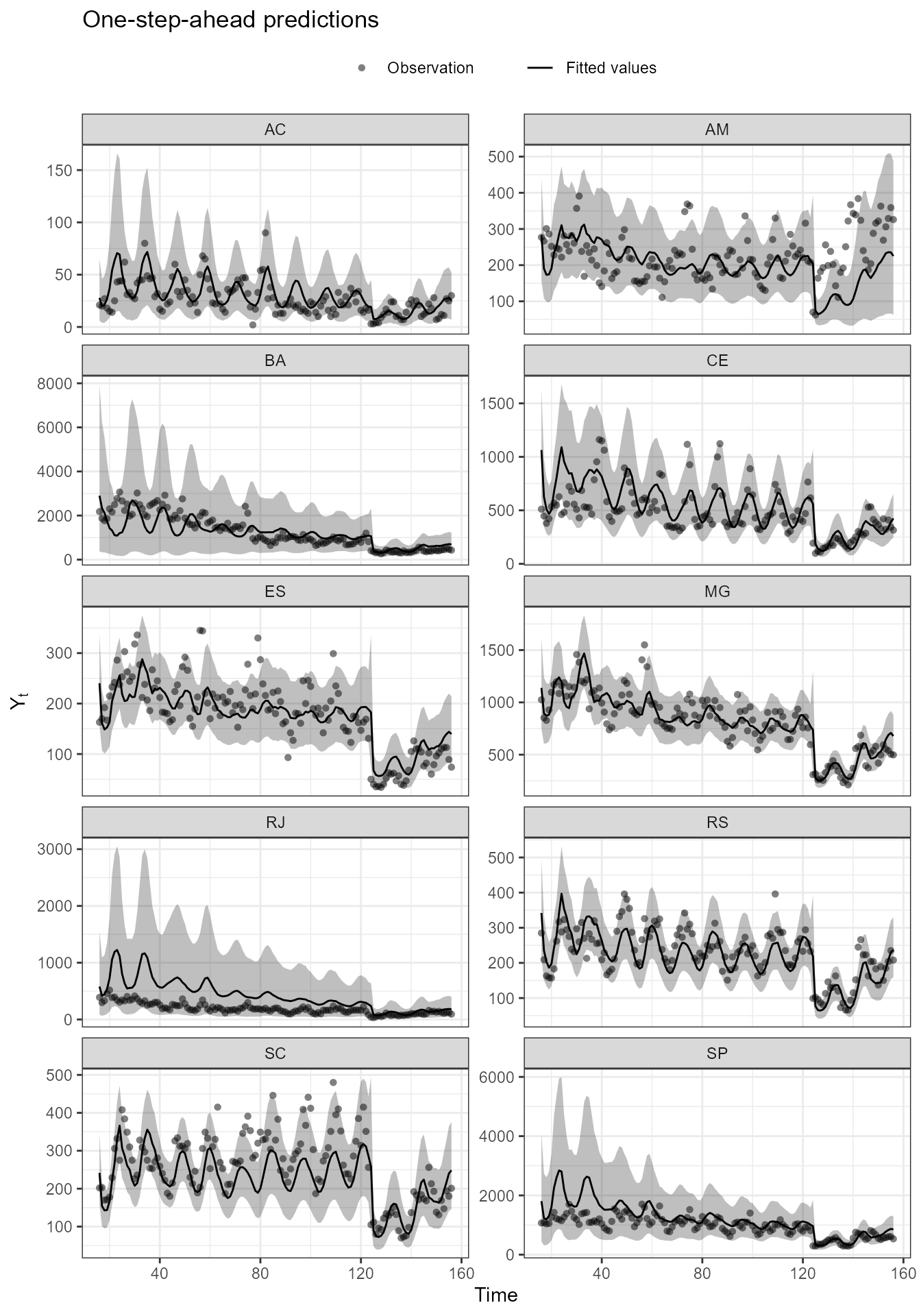 The time series of hospital admissions by gastroenteritis of some Brazilian states from 2010 to 2022. Notice that the proposed model can capture the general behavior of all series, while simultaneously capturing the dependence between regions through the shared component $\theta_{1,t}$ and the local effects $S_i$.